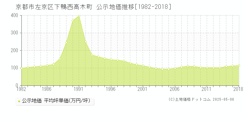 下鴨西高木町(京都市左京区)の公示地価推移グラフ(坪単価)[1982-2018年]