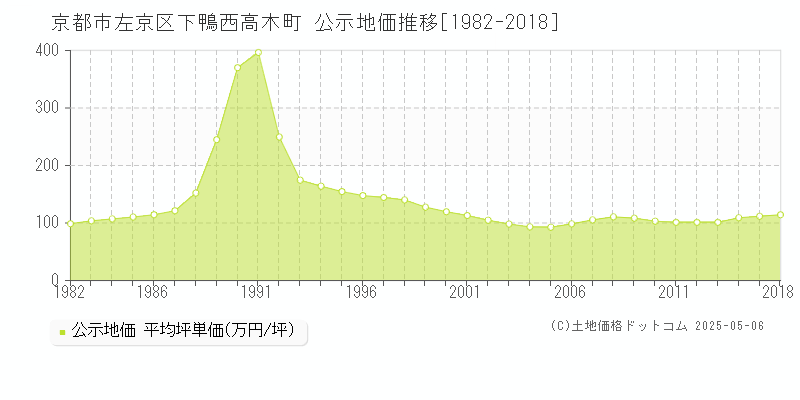 京都市左京区下鴨西高木町の地価公示推移グラフ 