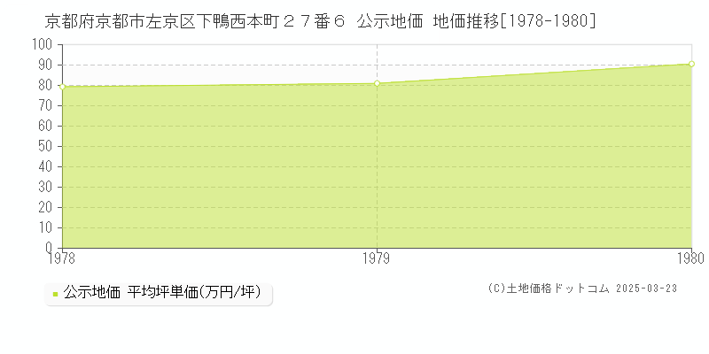 京都府京都市左京区下鴨西本町２７番６ 公示地価 地価推移[1978-1980]