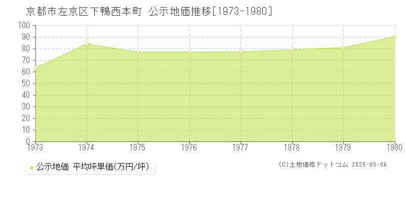 下鴨西本町(京都市左京区)の公示地価推移グラフ(坪単価)[1973-1980年]