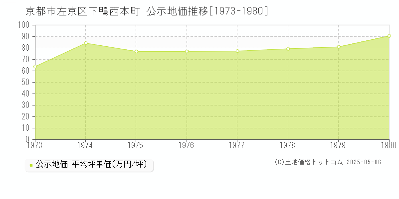 京都市左京区下鴨西本町の地価公示推移グラフ 