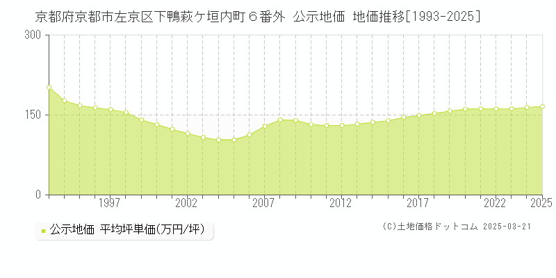 京都府京都市左京区下鴨萩ケ垣内町６番外 公示地価 地価推移[1993-2025]
