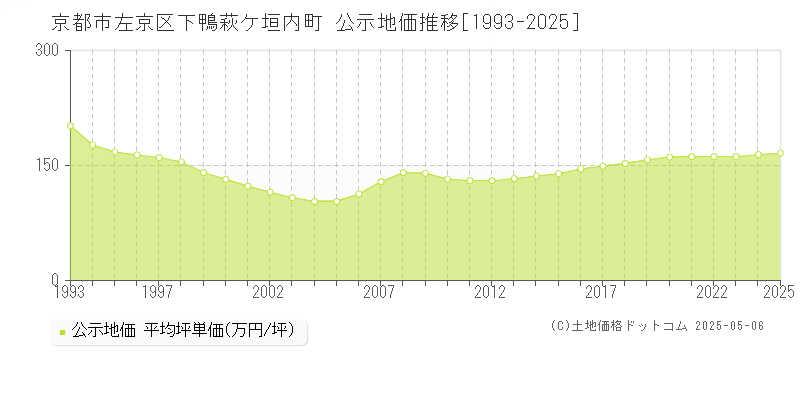 下鴨萩ケ垣内町(京都市左京区)の公示地価推移グラフ(坪単価)[1993-2025年]