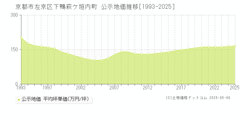 京都市左京区下鴨萩ケ垣内町の地価公示推移グラフ 