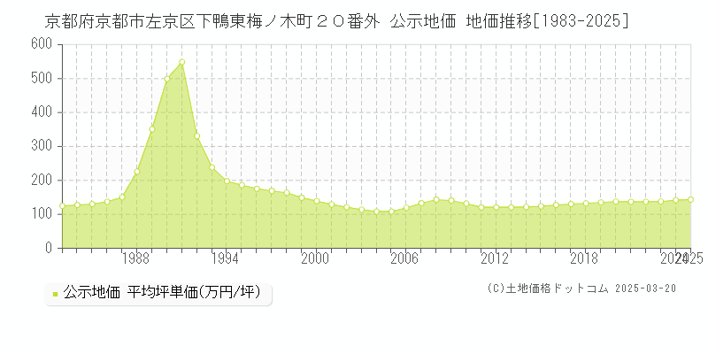 京都府京都市左京区下鴨東梅ノ木町２０番外 公示地価 地価推移[1983-2025]