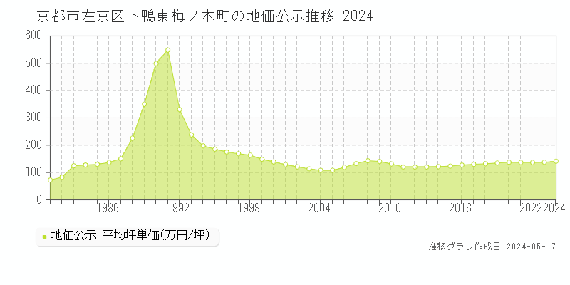 京都市左京区下鴨東梅ノ木町の地価公示推移グラフ 