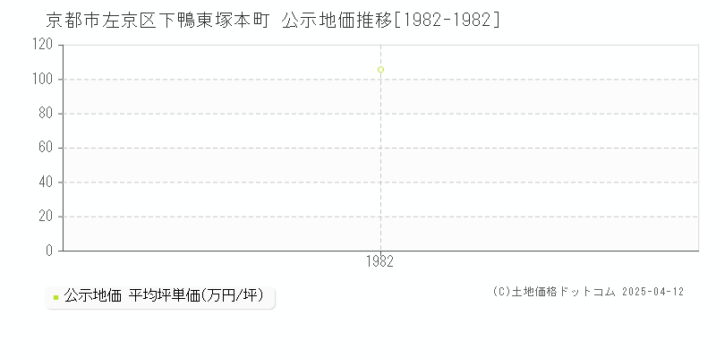 京都市左京区下鴨東塚本町の地価公示推移グラフ 