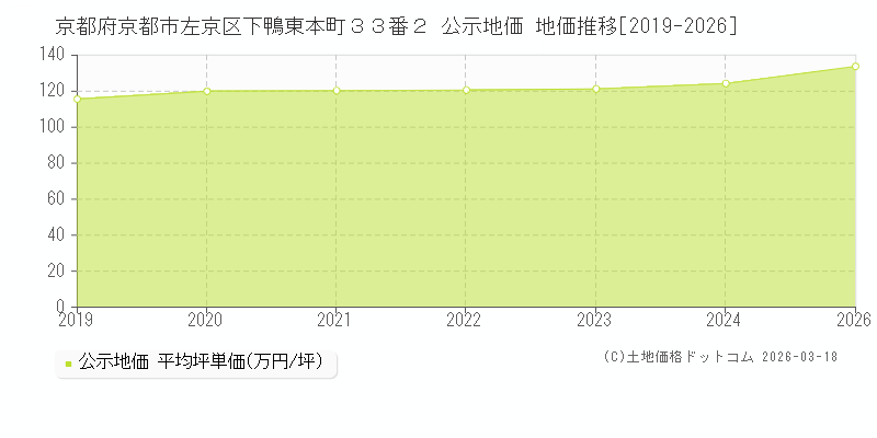 京都府京都市左京区下鴨東本町３３番２ 公示地価 地価推移[2019-2026]
