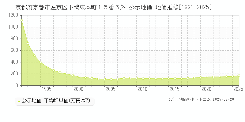 京都府京都市左京区下鴨東本町１５番５外 公示地価 地価推移[1991-2025]
