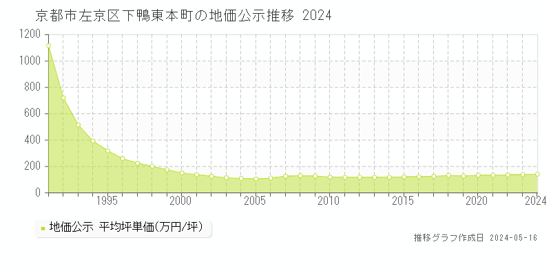 京都市左京区下鴨東本町の地価公示推移グラフ 