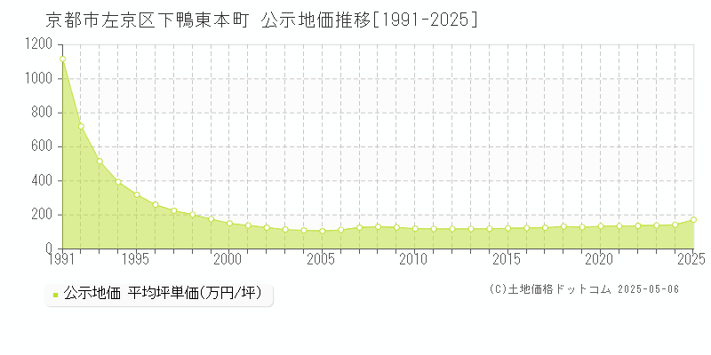 下鴨東本町(京都市左京区)の公示地価推移グラフ(坪単価)[1991-2025年]