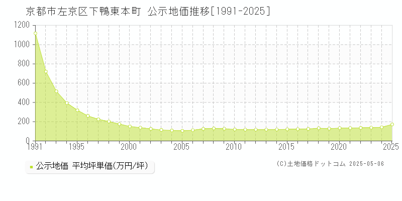 京都市左京区下鴨東本町の地価公示推移グラフ 