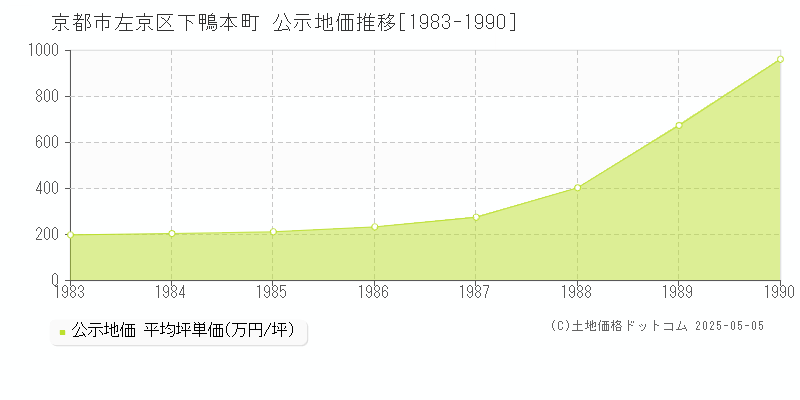 下鴨本町(京都市左京区)の公示地価推移グラフ(坪単価)[1983-1990年]