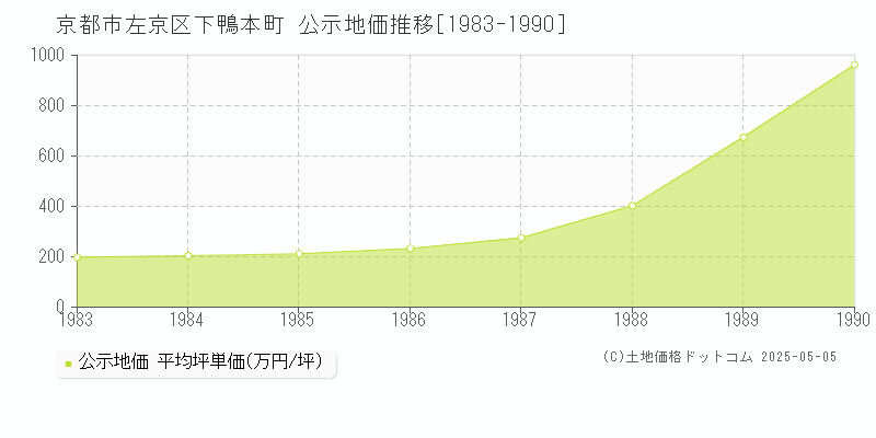 京都市左京区下鴨本町の地価公示推移グラフ 