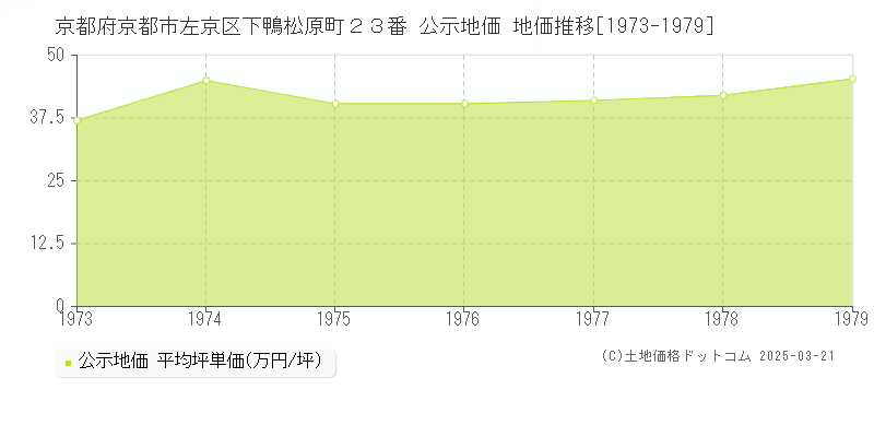 京都府京都市左京区下鴨松原町２３番 公示地価 地価推移[1973-1979]