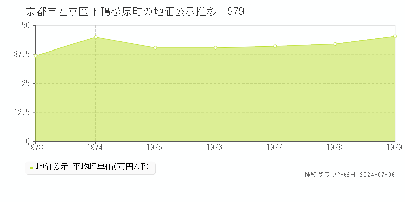 京都市左京区下鴨松原町の地価公示推移グラフ 