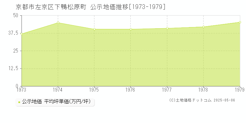 下鴨松原町(京都市左京区)の公示地価推移グラフ(坪単価)[1973-1979年]