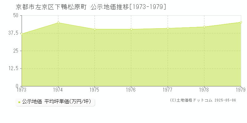 京都市左京区下鴨松原町の地価公示推移グラフ 