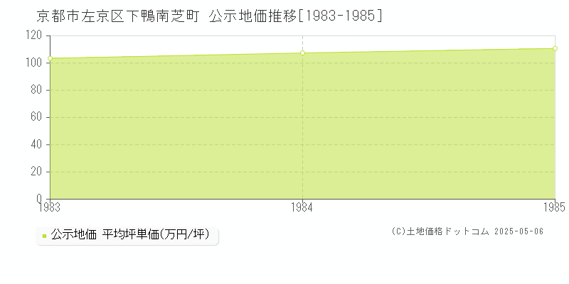 下鴨南芝町(京都市左京区)の公示地価推移グラフ(坪単価)[1983-1985年]
