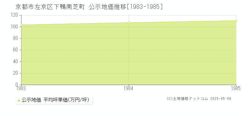 京都市左京区下鴨南芝町の地価公示推移グラフ 