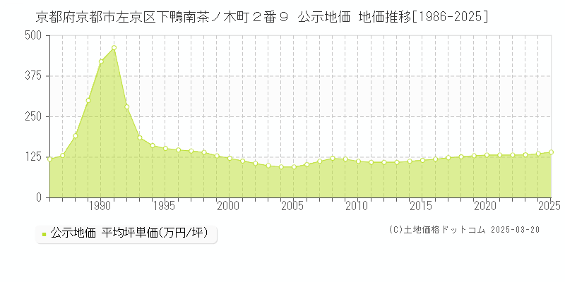 京都府京都市左京区下鴨南茶ノ木町２番９ 公示地価 地価推移[1986-2025]