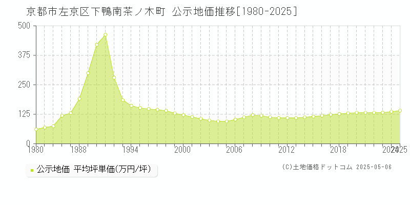 下鴨南茶ノ木町(京都市左京区)の公示地価推移グラフ(坪単価)[1980-2025年]