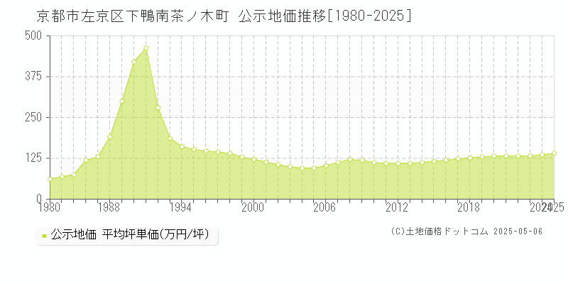 京都市左京区下鴨南茶ノ木町の地価公示推移グラフ 