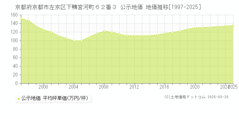 京都府京都市左京区下鴨宮河町６２番３ 公示地価 地価推移[1997-2025]