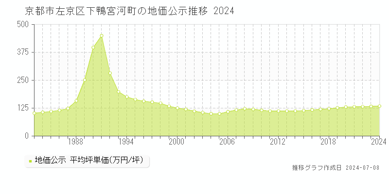 京都市左京区下鴨宮河町の地価公示推移グラフ 