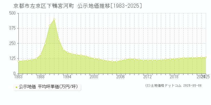 下鴨宮河町(京都市左京区)の公示地価推移グラフ(坪単価)[1983-2025年]