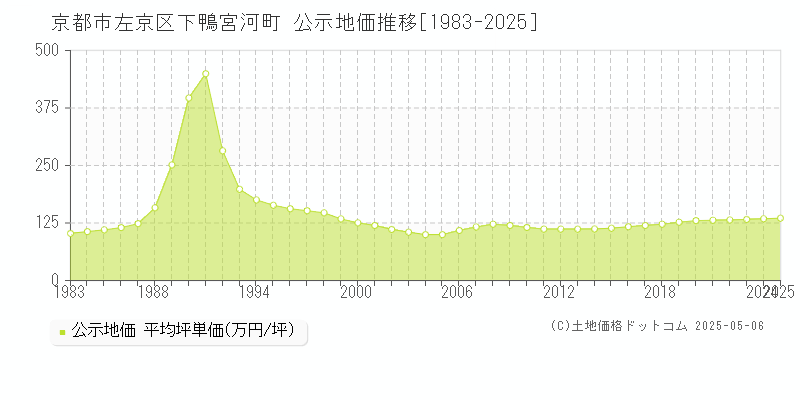 京都市左京区下鴨宮河町の地価公示推移グラフ 