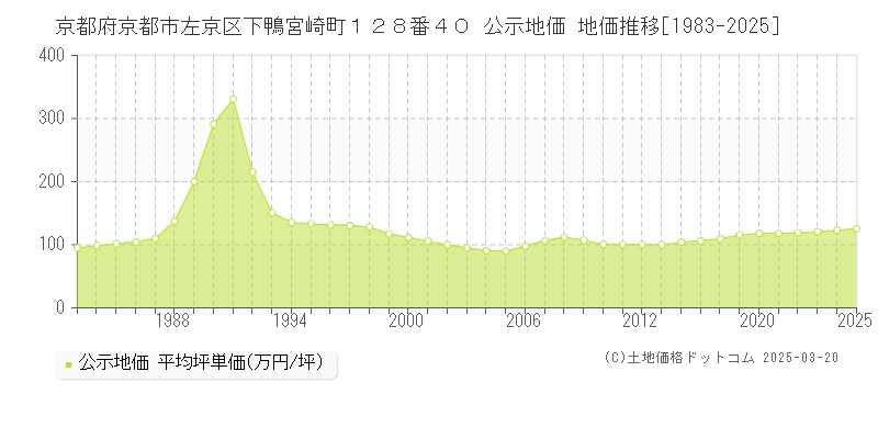 京都府京都市左京区下鴨宮崎町１２８番４０ 公示地価 地価推移[1983-2025]
