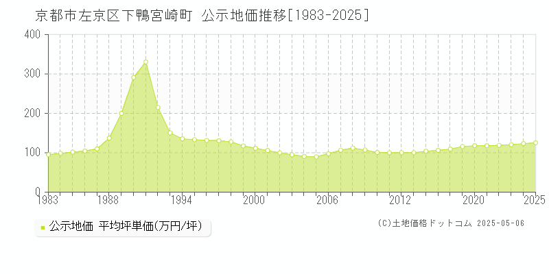 下鴨宮崎町(京都市左京区)の公示地価推移グラフ(坪単価)[1983-2025年]