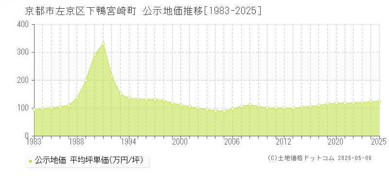 京都市左京区下鴨宮崎町の地価公示推移グラフ 