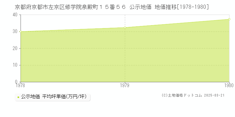 京都府京都市左京区修学院泉殿町１５番５６ 公示地価 地価推移[1978-1980]