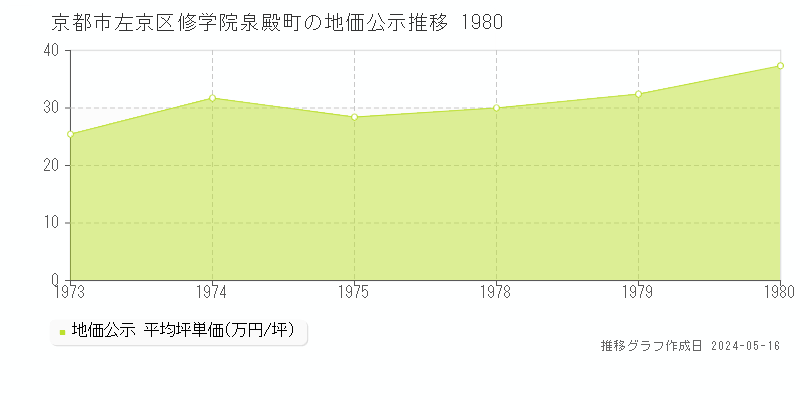 京都市左京区修学院泉殿町の地価公示推移グラフ 