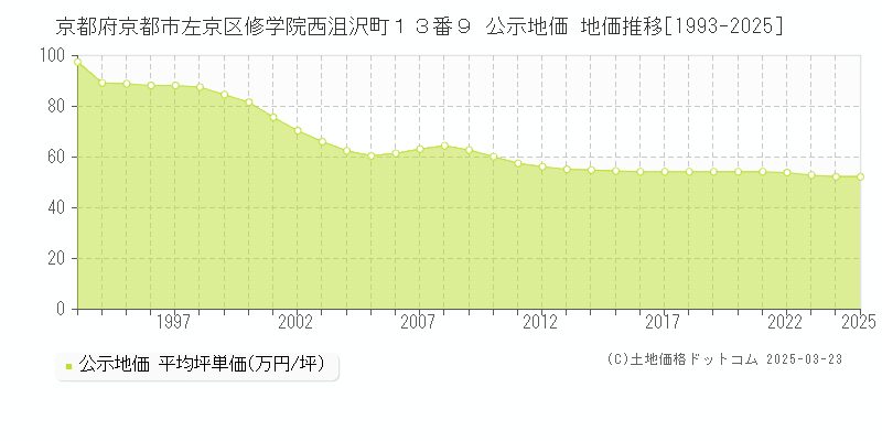 京都府京都市左京区修学院西沮沢町１３番９ 公示地価 地価推移[1993-2025]