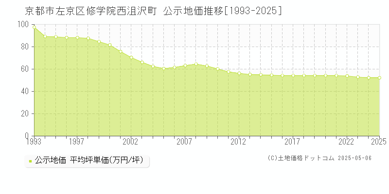 修学院西沮沢町(京都市左京区)の公示地価推移グラフ(坪単価)[1993-2025年]