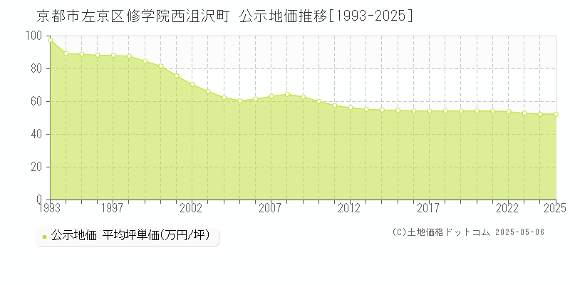 京都市左京区修学院西沮沢町の地価公示推移グラフ 