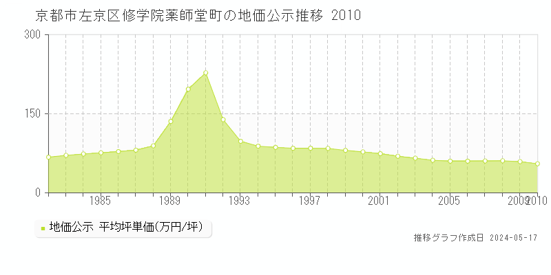 京都市左京区修学院薬師堂町の地価公示推移グラフ 