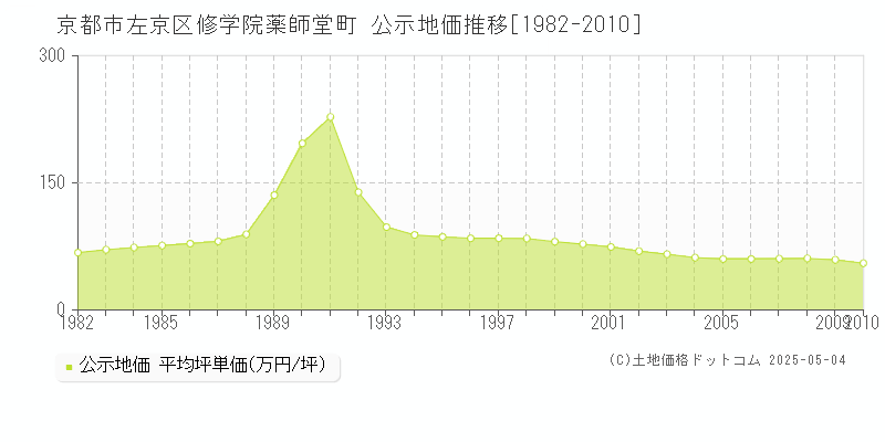 修学院薬師堂町(京都市左京区)の公示地価推移グラフ(坪単価)[1982-2010年]