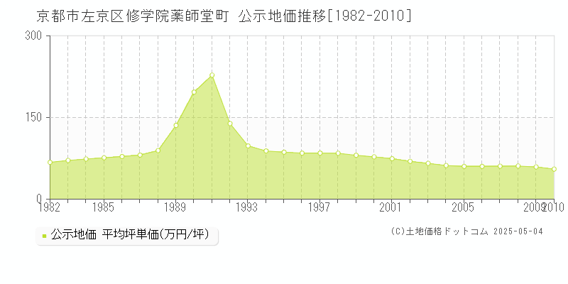 京都市左京区修学院薬師堂町の地価公示推移グラフ 