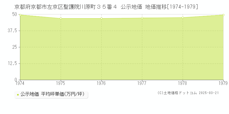 京都府京都市左京区聖護院川原町３５番４ 公示地価 地価推移[1974-1979]