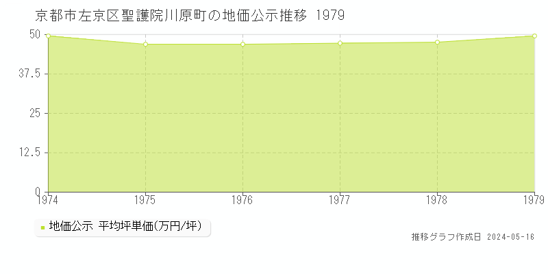 京都市左京区聖護院川原町の地価公示推移グラフ 