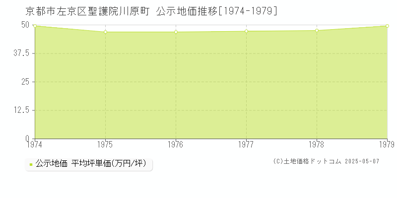 聖護院川原町(京都市左京区)の公示地価推移グラフ(坪単価)[1974-1979年]