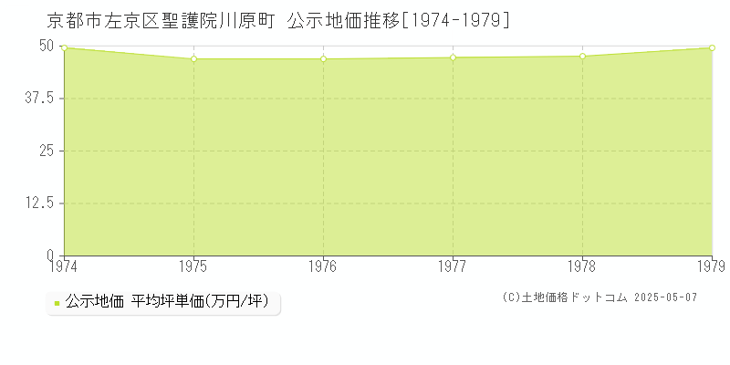 京都市左京区聖護院川原町の地価公示推移グラフ 