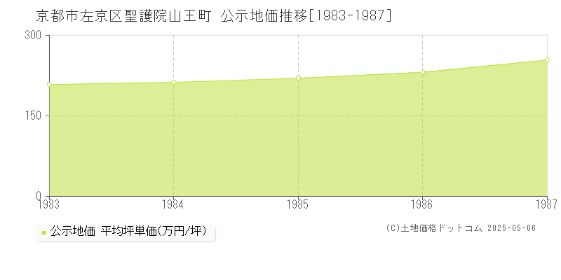 聖護院山王町(京都市左京区)の公示地価推移グラフ(坪単価)[1983-1987年]