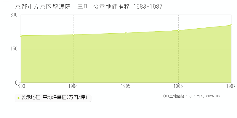 京都市左京区聖護院山王町の地価公示推移グラフ 