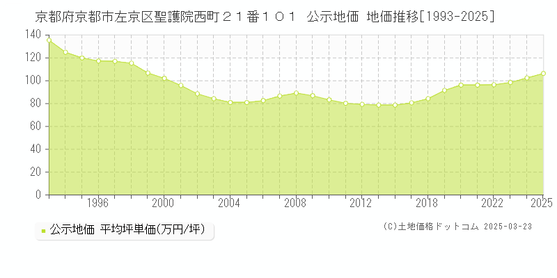 京都府京都市左京区聖護院西町２１番１０１ 公示地価 地価推移[1993-2025]