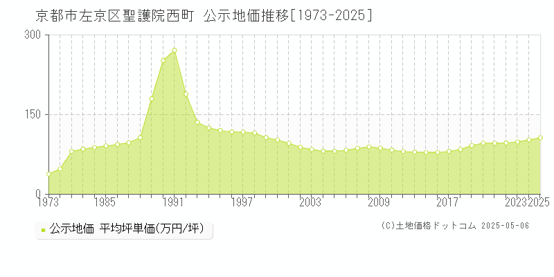 聖護院西町(京都市左京区)の公示地価推移グラフ(坪単価)[1973-2025年]